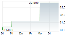 IBEX LIMITED 5-Tage-Chart