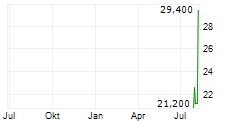 IBIDEN CO LTD ADR Chart 1 Jahr