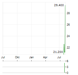 IBIDEN CO LTD ADR Aktie Chart 1 Jahr