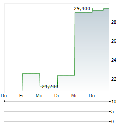IBIDEN CO LTD ADR Aktie 5-Tage-Chart