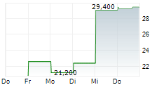 IBIDEN CO LTD ADR 5-Tage-Chart