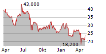 IBIDEN CO LTD Chart 1 Jahr