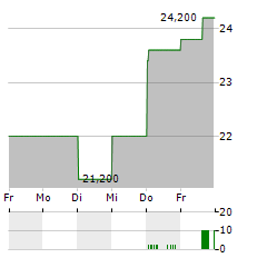 IBIDEN Aktie 5-Tage-Chart