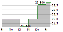 IBIDEN CO LTD 5-Tage-Chart