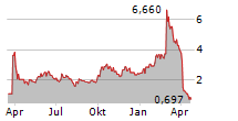 IBIO INC Chart 1 Jahr