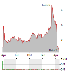 IBIO INC Jahres Chart