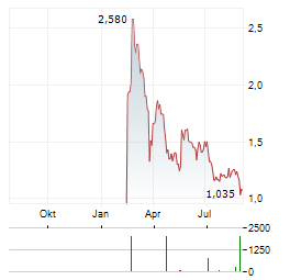 IBIO INC Jahres Chart