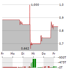 IBIO Aktie 5-Tage-Chart