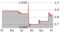 IBIO INC 5-Tage-Chart