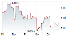 IBIO INC 5-Tage-Chart IBIO INC 5-Tage-Chart