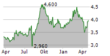 IBJ INC Chart 1 Jahr