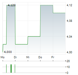 IBJ Aktie 5-Tage-Chart