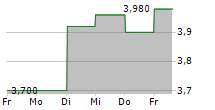 IBJ INC 5-Tage-Chart