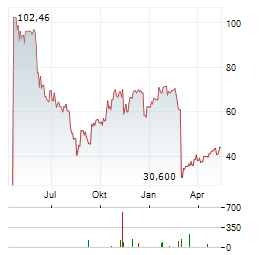 IBOTTA Aktie Chart 1 Jahr