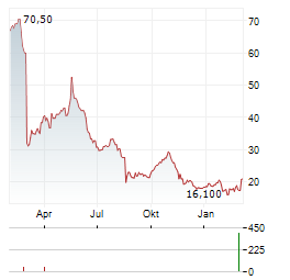 IBOTTA Aktie Chart 1 Jahr