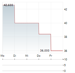 IBOTTA Aktie 5-Tage-Chart