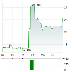 IBOTTA Aktie 5-Tage-Chart