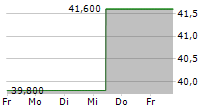 IBOTTA INC 5-Tage-Chart