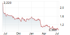 IBSTOCK PLC Chart 1 Jahr