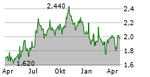 IBSTOCK PLC Chart 1 Jahr