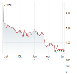 IBSTOCK Aktie Chart 1 Jahr