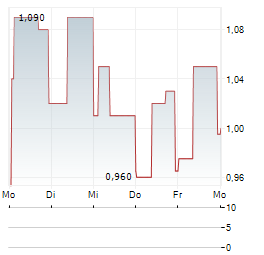 IBSTOCK Aktie 5-Tage-Chart
