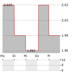 IBSTOCK Aktie 5-Tage-Chart