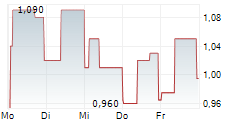 IBSTOCK PLC 5-Tage-Chart