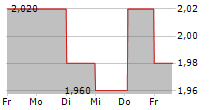 IBSTOCK PLC 5-Tage-Chart