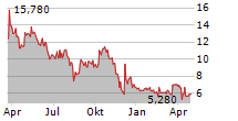 IBU-TEC ADVANCED MATERIALS AG Chart 1 Jahr