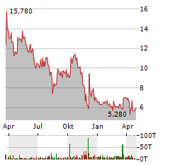 IBU-TEC ADVANCED MATERIALS AG Jahres Chart