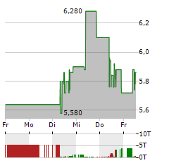 IBU-TEC Aktie 5-Tage-Chart