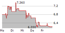 IBU-TEC ADVANCED MATERIALS AG 5-Tage-Chart