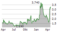 ICAD INC Chart 1 Jahr