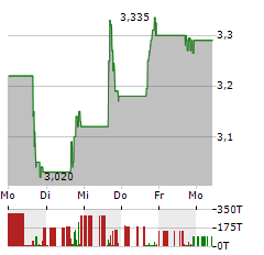 ICAD Aktie 5-Tage-Chart