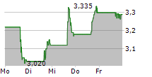 ICAD INC 5-Tage-Chart