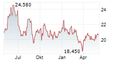 ICADE Chart 1 Jahr