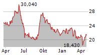 ICADE Chart 1 Jahr