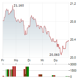 ICADE Aktie 5-Tage-Chart