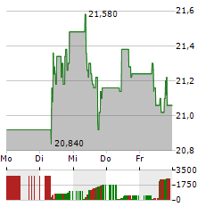 ICADE Aktie 5-Tage-Chart