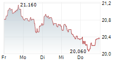 ICADE 5-Tage-Chart