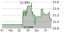 ICADE 5-Tage-Chart