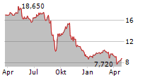 ICAHN ENTERPRISES LP Chart 1 Jahr