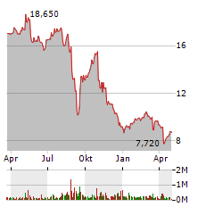 ICAHN Aktie Chart 1 Jahr