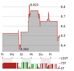 ICAHN Aktie 5-Tage-Chart