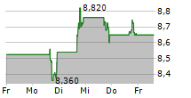 ICAHN ENTERPRISES LP 5-Tage-Chart