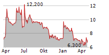 ICAPE HOLDING Chart 1 Jahr