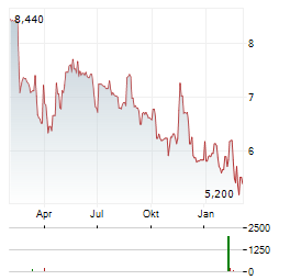 ICAPE Aktie Chart 1 Jahr