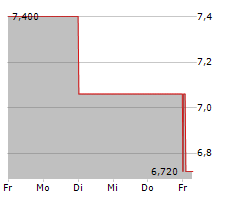 ICAPE HOLDING Chart 1 Jahr