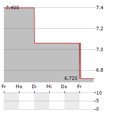 ICAPE Aktie 5-Tage-Chart